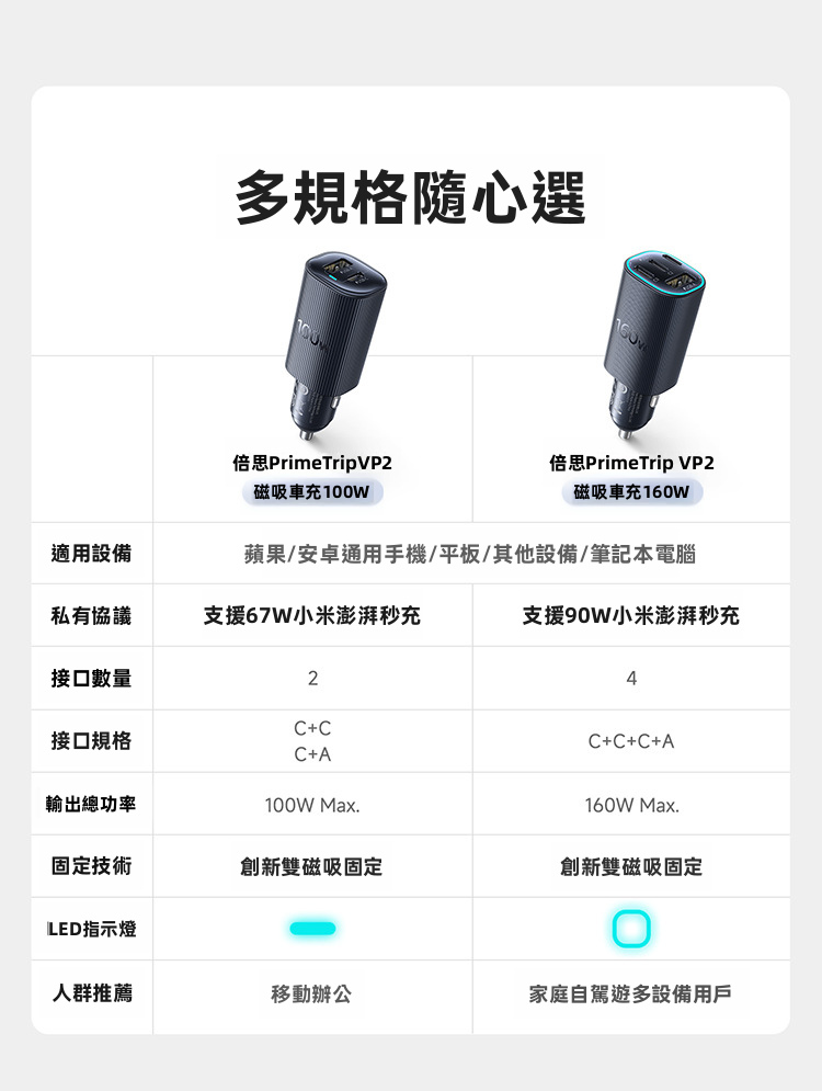 【倍思 Baseus】PrimeTrip 車載磁吸固定點煙器快充火牛 (30W/60W/100W/160W多款可選) | NTC低溫溫控 不斷充設計 支援小米澎湃秒充/蘋果全系快充