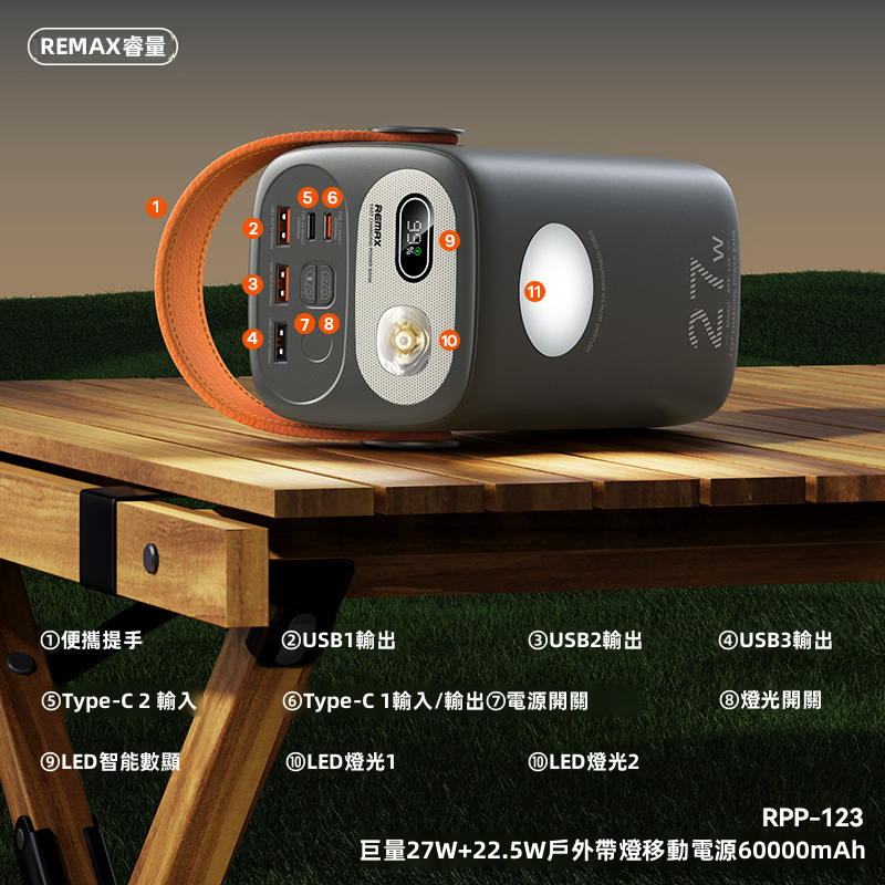 【露營/戶外神器】REMAX 60000mAh 巨無霸帶燈快充尿袋 RPP-123 | 27W PD+22.5W 快充 4出2入 同充4部機 雙LED強光營燈 智能數顯 (雲岩米/太空灰)