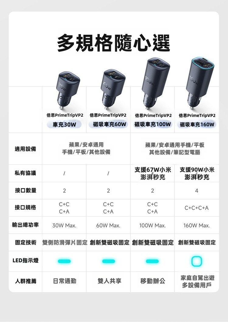 【倍思 Baseus】PrimeTrip 車載磁吸固定點煙器快充火牛 (30W/60W/100W/160W多款可選) | NTC低溫溫控 不斷充設計 支援小米澎湃秒充/蘋果全系快充